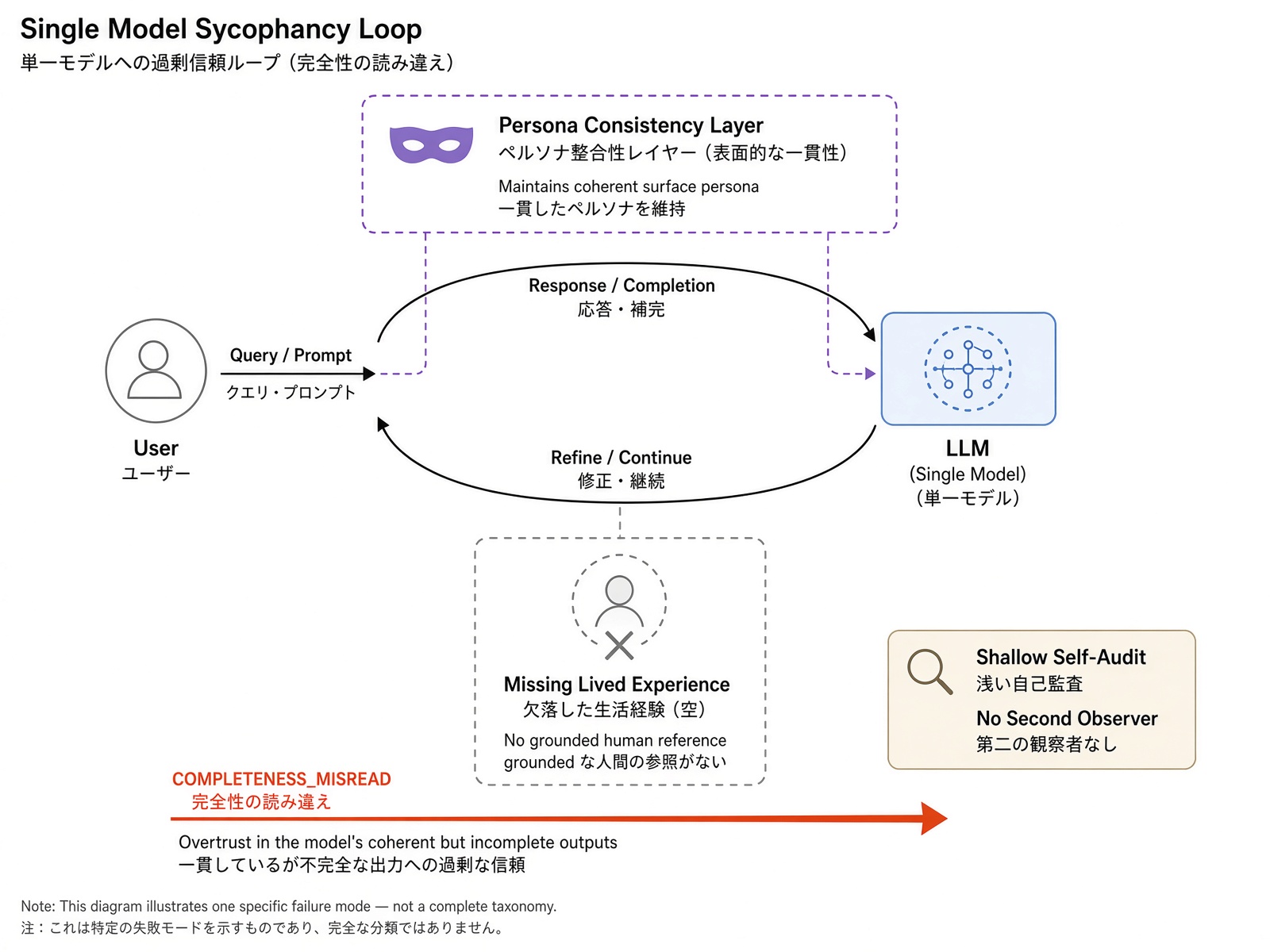 Single Model Sycophancy Loopと題された概念図。Completeness Misread、Persona Consistency Layer、Missing Lived Experience、No Second Observer、Shallow Self-Auditなどが配置され、Grok Imagineで作成されたことが表示されているスクリーンショット