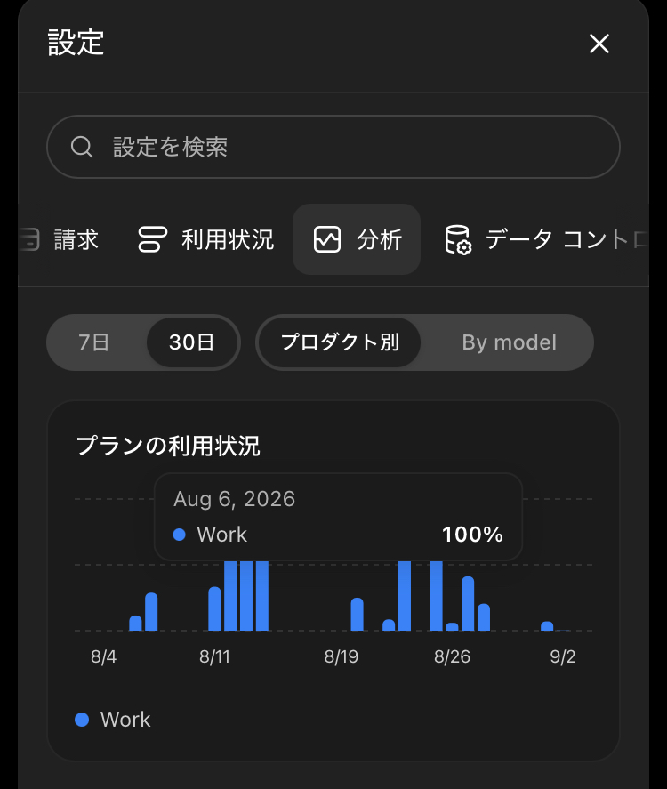 ChatGPT設定の分析画面。30日・プロダクト別表示で2026年8月6日のWorkが100%と表示されている